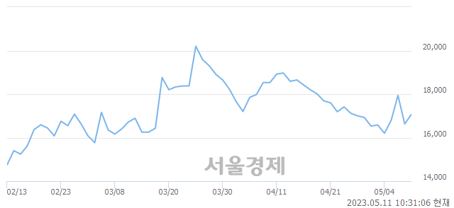 <코>케이엔제이, 매수잔량 329% 급증