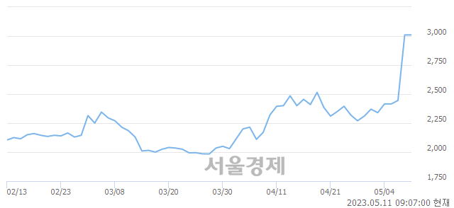 <코>경창산업, 매도잔량 337% 급증