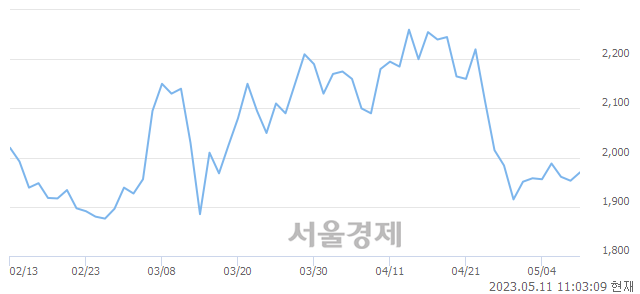 <코>SDN, 매도잔량 391% 급증