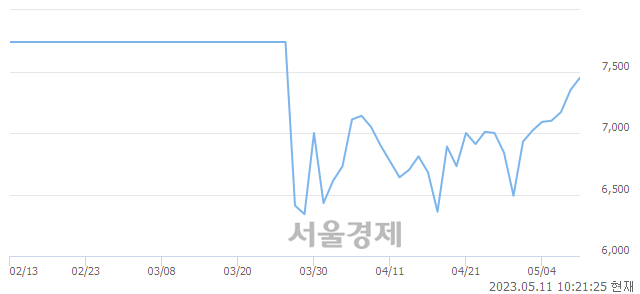 <코>DXVX, 3.13% 오르며 체결강도 강세 지속(195%)