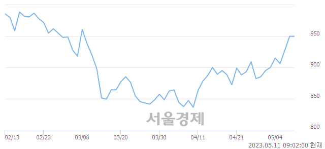 <유>체시스, 매수잔량 1301% 급증