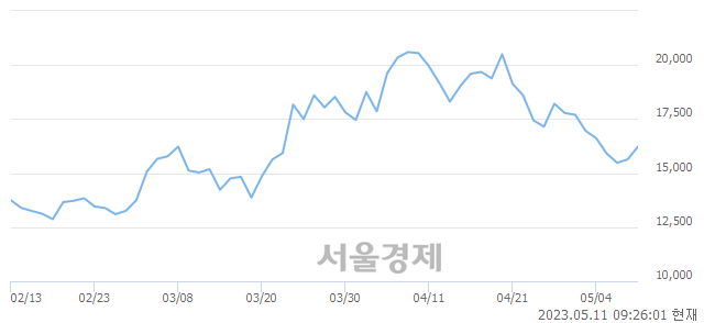 <코>디이엔티, 9.47% 오르며 체결강도 강세 지속(172%)