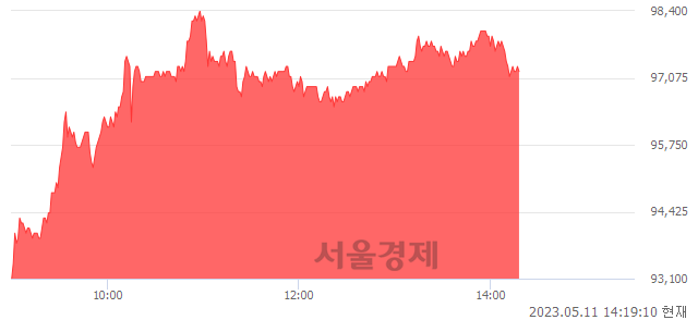 <유>LS, 5.19% 오르며 체결강도 강세 지속(180%)