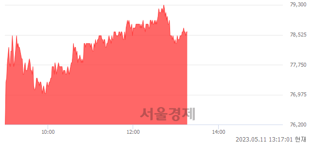 <유>씨에스윈드, 6.08% 오르며 체결강도 강세 지속(175%)