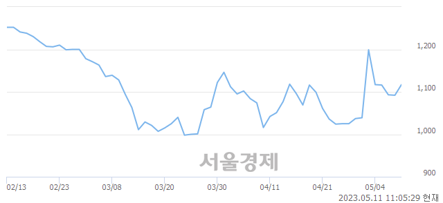 <코>오리엔트정공, 매수잔량 815% 급증