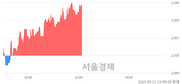 <코>우양, 3.58% 오르며 체결강도 강세 지속(234%)