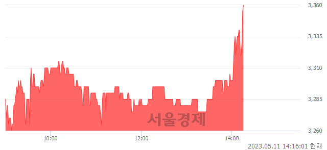 <유>삼원강재, 3.07% 오르며 체결강도 강세 지속(126%)