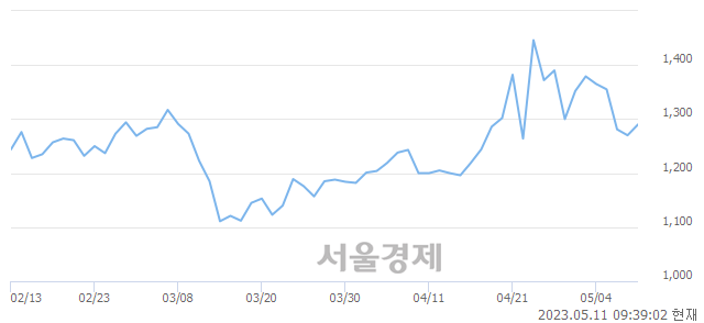 <코>나노, 매도잔량 346% 급증