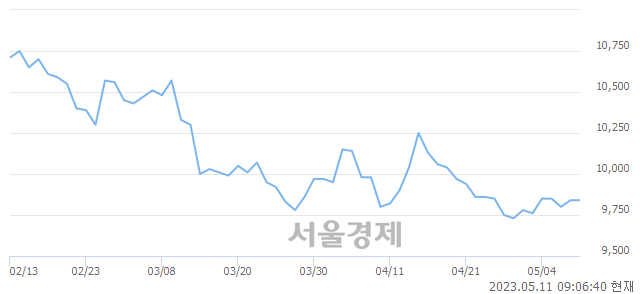 <코>대성미생물, 상한가 진입.. +29.98% ↑