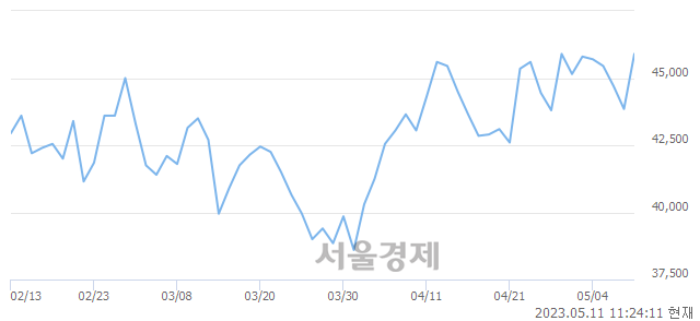 <유>메리츠금융지주, 매도잔량 359% 급증