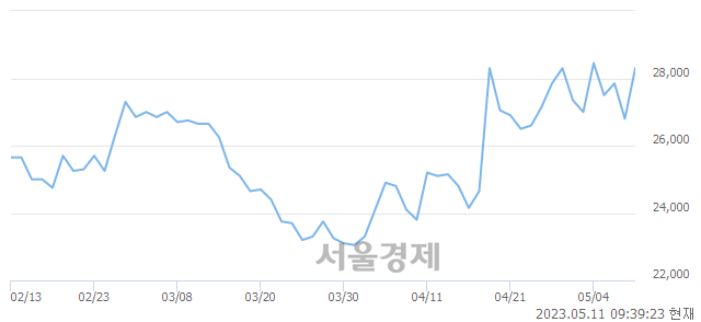 <코>휴메딕스, 7.46% 오르며 체결강도 강세 지속(139%)