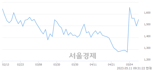 <코>메디프론, 3.14% 오르며 체결강도 강세 지속(119%)