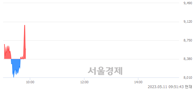 <코>네오오토, 현재가 5.10% 급락