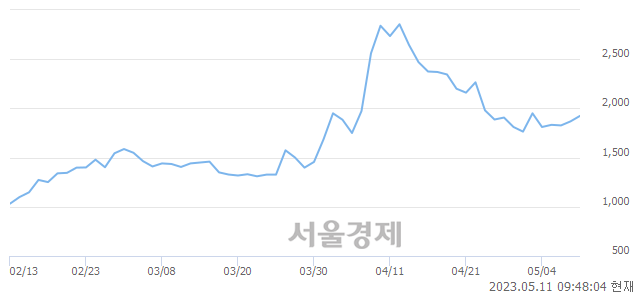 <유>DB, 매도잔량 303% 급증