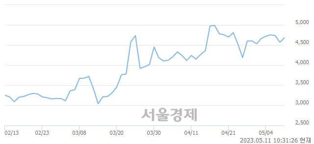 <코>디에이테크놀로지, 3.28% 오르며 체결강도 강세로 반전(105%)