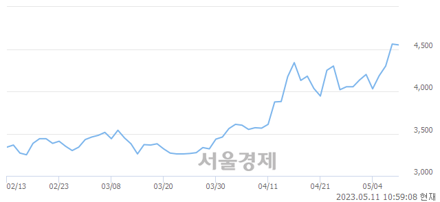 <유>대원강업, 장중 신고가 돌파.. 4,630→4,650(▲20)