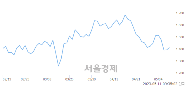 <유>대호에이엘, 3.27% 오르며 체결강도 강세 지속(328%)