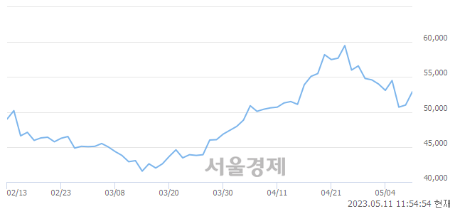 <유>한국항공우주, 3.92% 오르며 체결강도 강세 지속(202%)