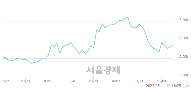 <코>일진파워, 6.43% 오르며 체결강도 강세로 반전(129%)