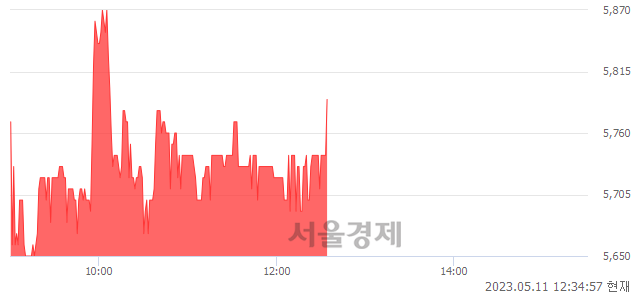 <유>진양폴리, 3.02% 오르며 체결강도 강세 지속(125%)