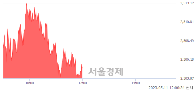 [정오 시황] 코스피 2504.12, 상승세(▲7.61, +0.30%) 지속