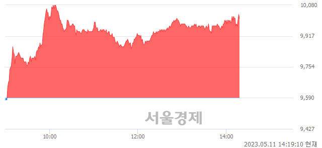 <유>SNT다이내믹스, 4.59% 오르며 체결강도 강세 지속(138%)