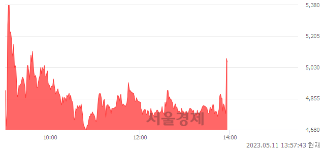 <유>SJM, 현재가 5.66% 급등