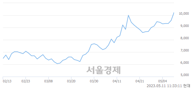 <코>제너셈, 장중 신고가 돌파.. 10,110→10,270(▲160)