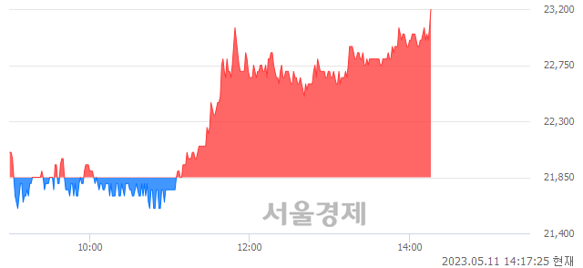 <코>제이브이엠, 장중 신고가 돌파.. 22,900→23,100(▲200)