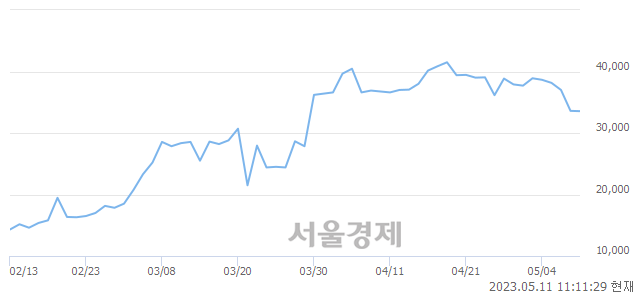 <코>카나리아바이오, 매도잔량 463% 급증