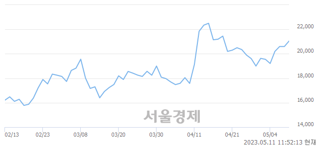 <코>모트렉스, 3.16% 오르며 체결강도 강세로 반전(105%)