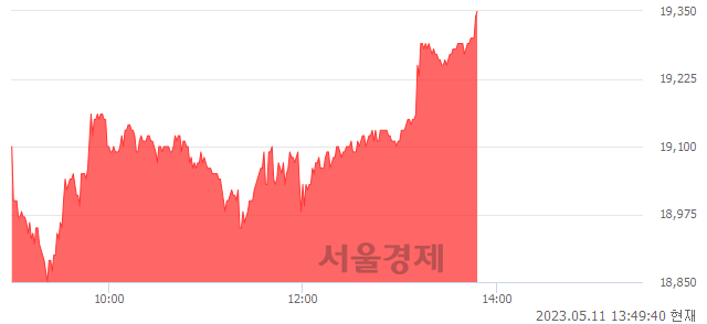 <코>하이비젼시스템, 3.04% 오르며 체결강도 강세 지속(200%)