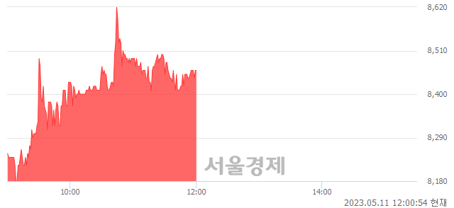 <유>도화엔지니어링, 3.42% 오르며 체결강도 강세 지속(140%)