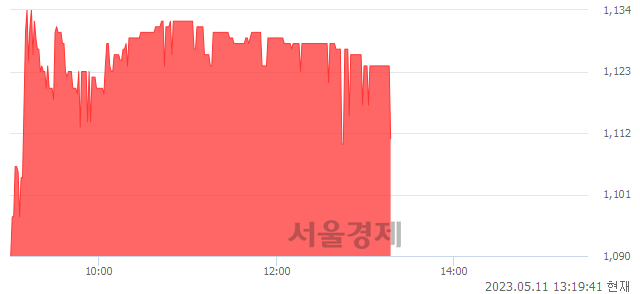 <코>비플라이소프트, 매수잔량 757% 급증