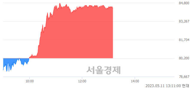 <유>코스맥스, 5.11% 오르며 체결강도 강세 지속(224%)