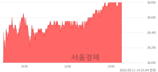 <유>NHN, 4.15% 오르며 체결강도 강세 지속(373%)