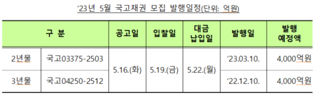 기재부, 5월 국고채 '비경쟁 인수' 8000억원 모집 발행