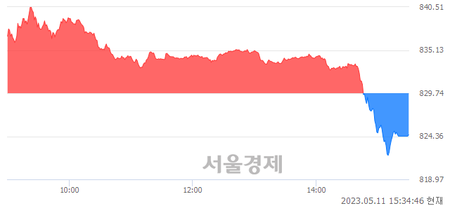 [마감 시황] 개인과 외국인의 동반 매도세.. 코스닥 824.54(▼5.20, -0.63%) 하락 마감