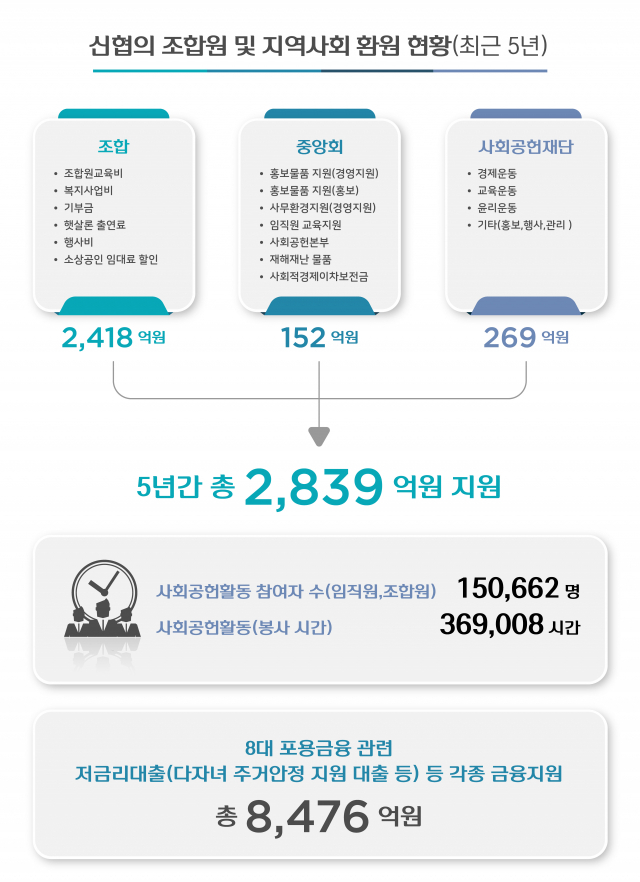 신협의 지역사회 환원 현황 관련 인포그래픽/사진 제공=신협중앙회