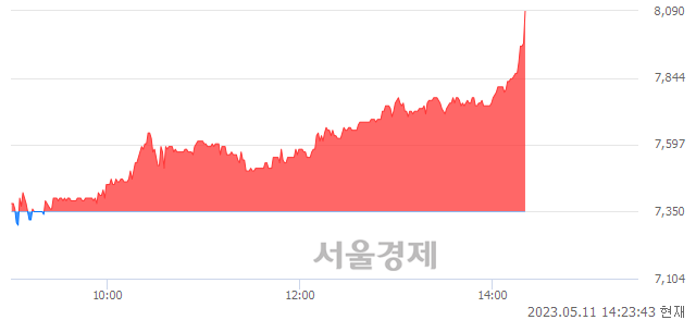 <코>DXVX, 10.07% 오르며 체결강도 강세 지속(217%)