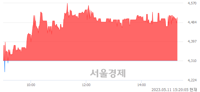 <코>유아이엘, 4.52% 오르며 체결강도 강세 지속(176%)