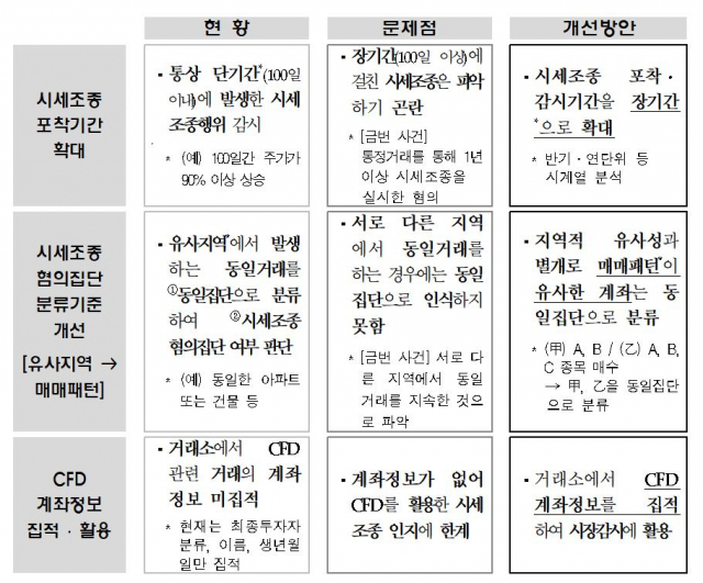 거래소가 추진 중인 시장감시 강화 방안