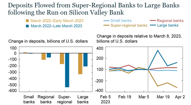 뉴욕 연방준비은행은 3월 은행 위기 때 대형 지역은행에서의 예금이탈이 컸다고 분석했다. 뉴욕 연은