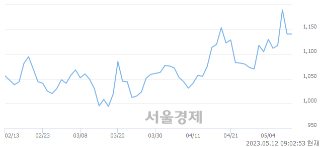 <유>동양철관, 매도잔량 1802% 급증