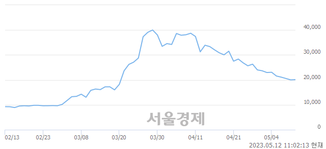 <코>강원에너지, 3.00% 오르며 체결강도 강세로 반전(122%)