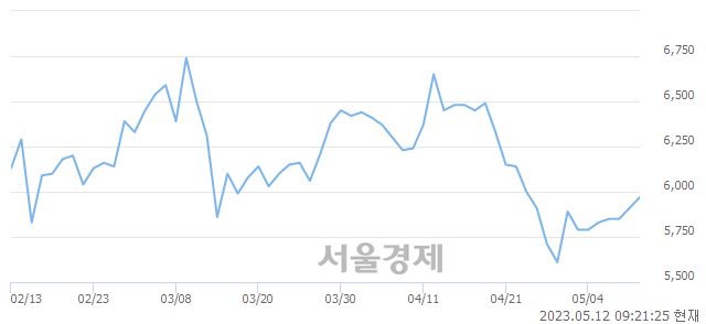 <코>유니크, 3.55% 오르며 체결강도 강세 지속(177%)