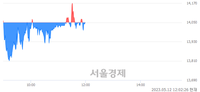 <코>차바이오텍, 매도잔량 365% 급증