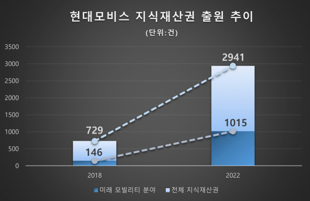 현대모비스 지식재산권 출원 추이. 사진 제공=현대모비스