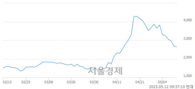 <코>세토피아, 매수잔량 568% 급증