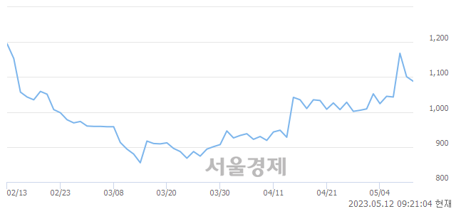 <코>삼보산업, 매도잔량 1576% 급증